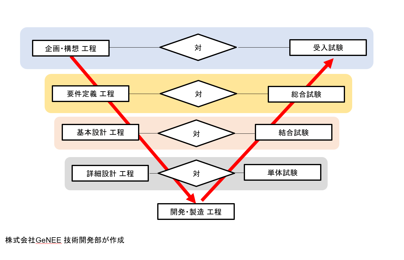 GeNEE_V字モデルのシステム開発イメージ