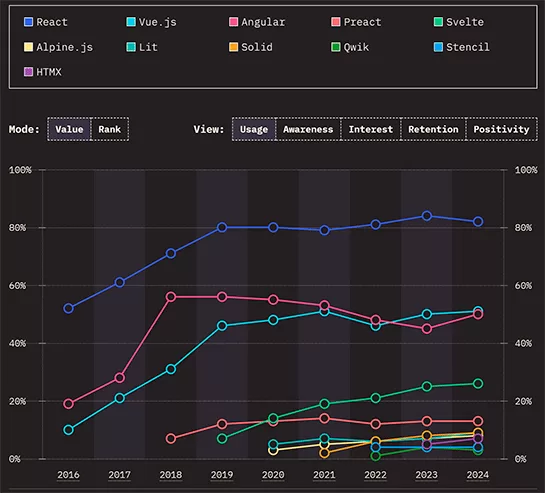 state of js_2024によるフロントエンドフレームワークの利用率推移グラフ