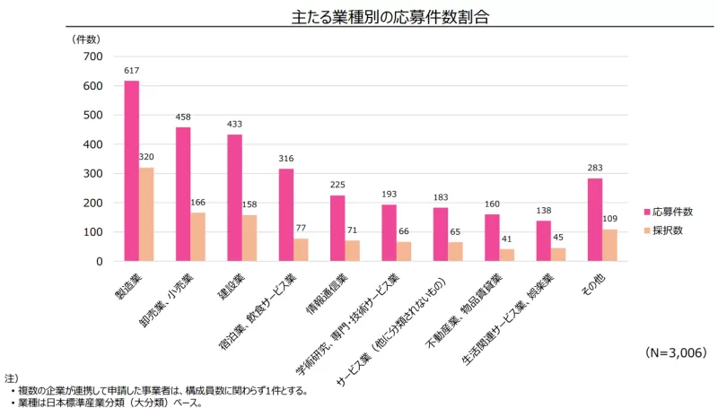 主たる業種別の応募件数割合